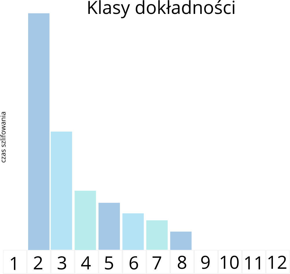 czas-szlifowania-a-klasa-dokladnosci-kola-zebatego.png